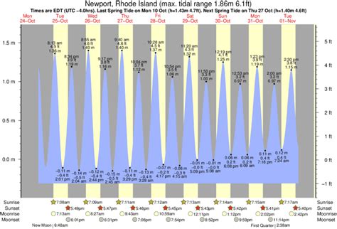 tide table newport ri|newport ri tide map.